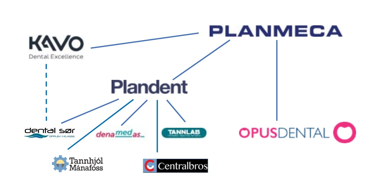 Planmeca konsernet i Norge og Island